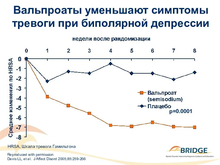 Вальпроаты уменьшают симптомы тревоги при биполярной депрессии Reproduced with permission Davis