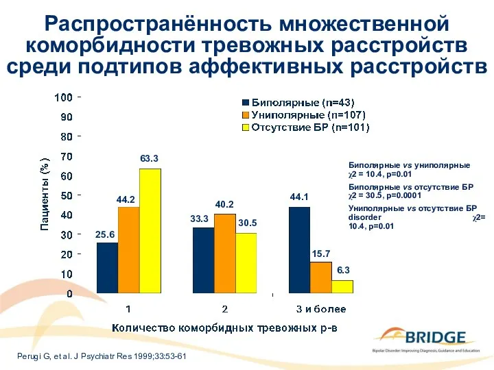 Perugi G, et al. J Psychiatr Res 1999;33:53-61 Распространённость множественной коморбидности