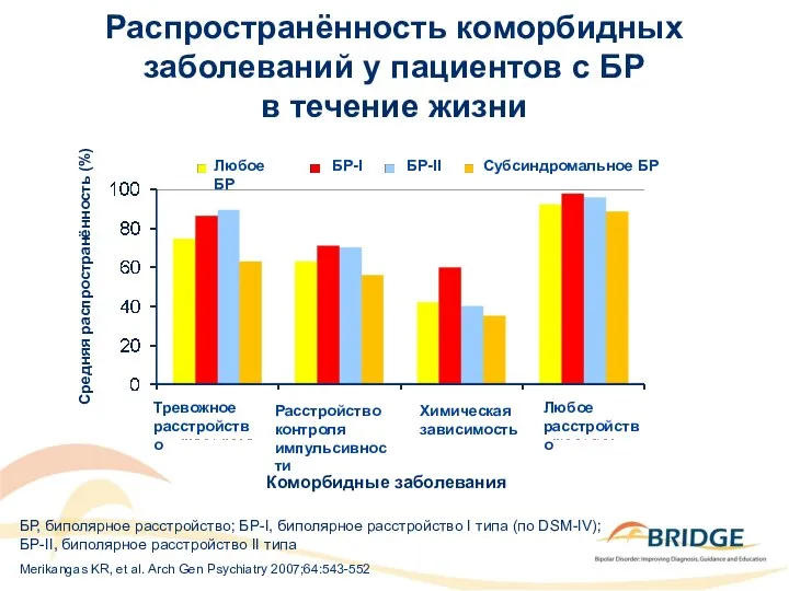 Merikangas KR, et al. Arch Gen Psychiatry 2007;64:543-552 Распространённость коморбидных заболеваний