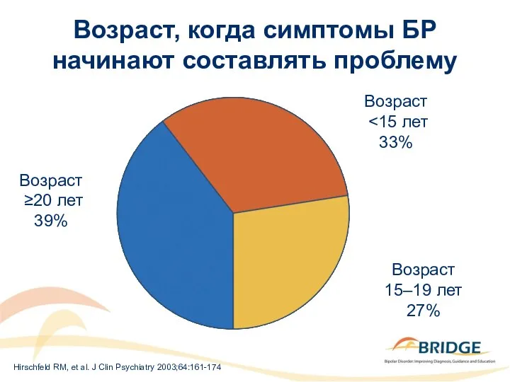 Возраст Возраст, когда симптомы БР начинают составлять проблему Возраст 15–19 лет