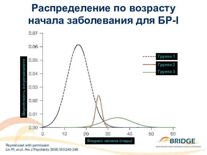 Распределение по возрасту начала заболевания для БР-I Reproduced with permission Lin