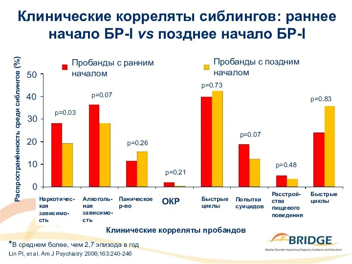 Клинические корреляты сиблингов: раннее начало БР-I vs позднее начало БР-I Lin