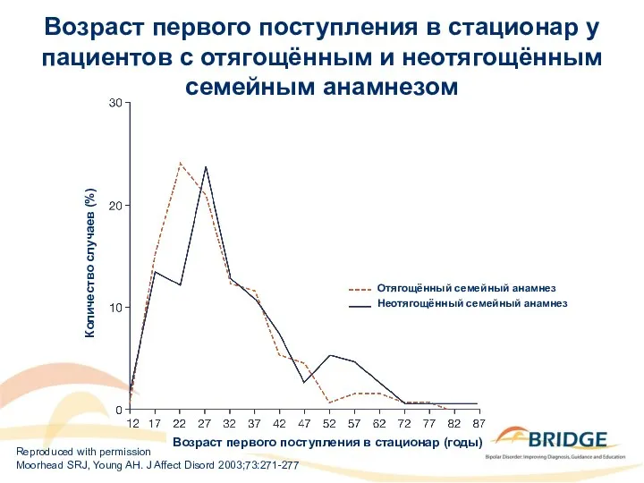 Возраст первого поступления в стационар у пациентов с отягощённым и неотягощённым