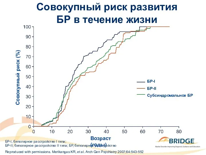 Reproduced with permissions. Merikangas KR, et al. Arch Gen Psychiatry 2007;64:543-552