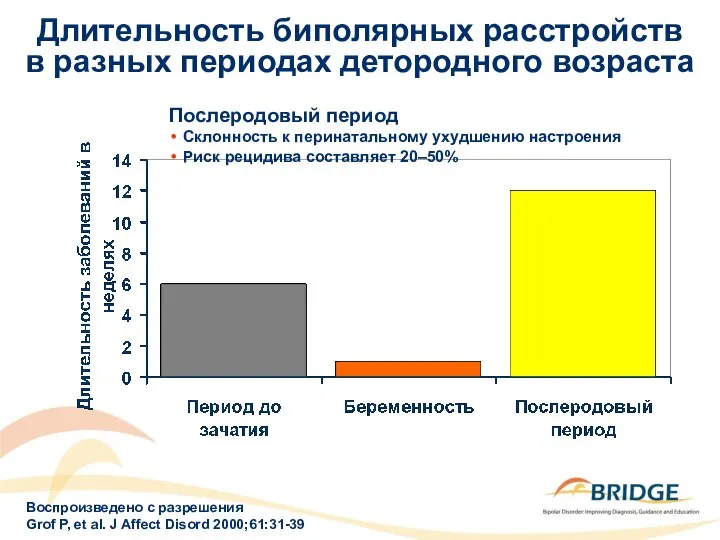 Длительность биполярных расстройств в разных периодах детородного возраста Воспроизведено с разрешения