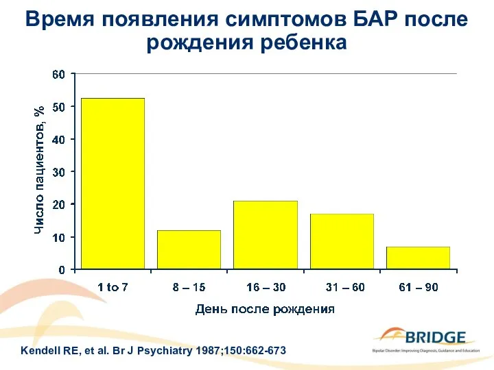 Время появления симптомов БАР после рождения ребенка Kendell RE, et al. Br J Psychiatry 1987;150:662-673