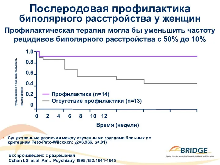 Послеродовая профилактика биполярного расстройства у женщин Существенные различия между изученными группами