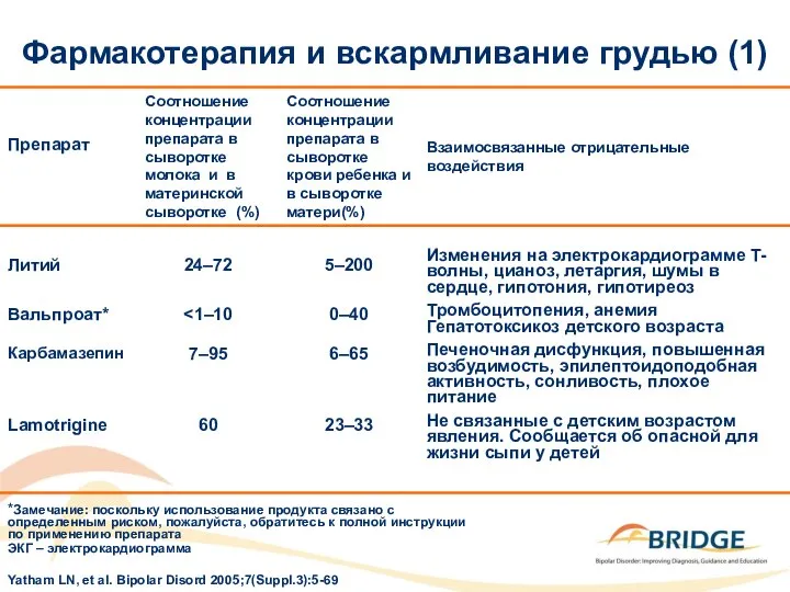 Фармакотерапия и вскармливание грудью (1) Yatham LN, et al. Bipolar Disord