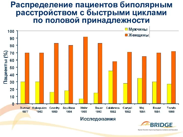 Распределение пациентов биполярным расстройством с быстрыми циклами по половой принадлежности