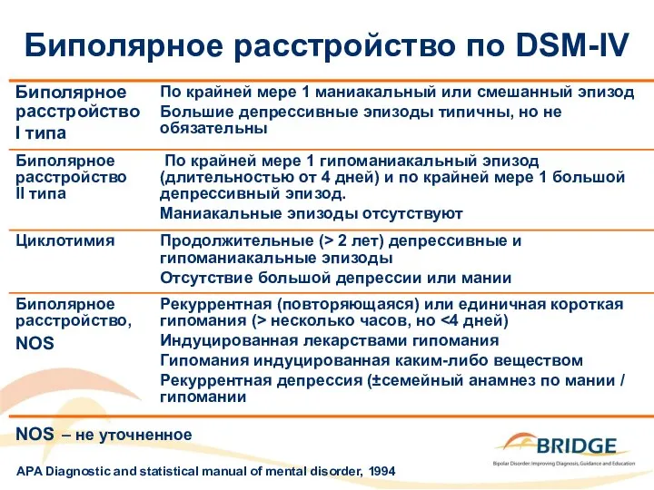 Биполярное расстройство по DSM-IV APA Diagnostic and statistical manual of mental disorder, 1994