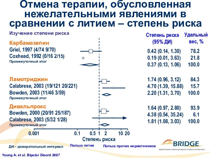 Карбамазепин Griel, 1997 (4/74 9/70) Coxhead, 1992 (0/16 2/15) Промежуточный итог