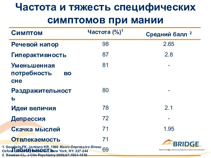 Частота и тяжесть специфических симптомов при мании 1. Goodwin FK, Jamison