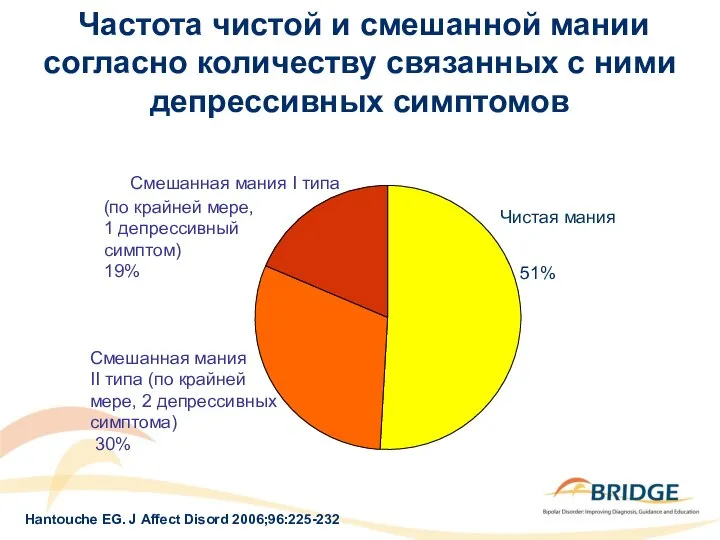 19% 51% 30% Hantouche EG. J Affect Disord 2006;96:225-232 Частота чистой