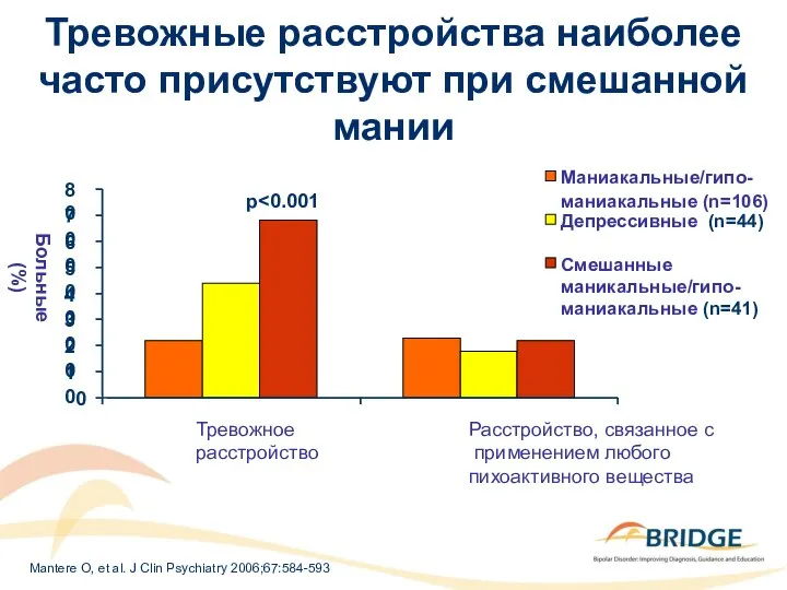 Тревожные расстройства наиболее часто присутствуют при смешанной мании Больные (%) Mantere