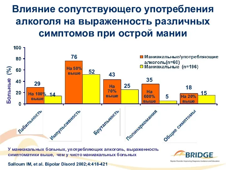 Salloum IM, et al. Bipolar Disord 2002;4:418-421 29 На 100% выше