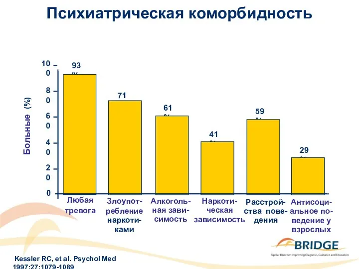 Психиатрическая коморбидность Kessler RC, et al. Psychol Med 1997;27:1079-1089 0 20