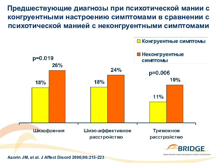 Azorin JM, et al. J Affect Disord 2006;96:215-223 Предшествующие диагнозы при