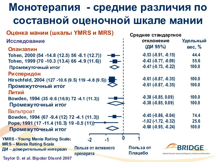 Оланзапин Tohen, 2000 (54 -14.8 (12.5) 56 -8.1 (12.7)) Tohen, 1999