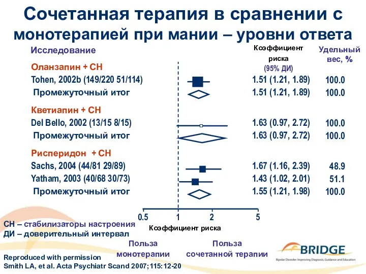 Сочетанная терапия в сравнении с монотерапией при мании – уровни ответа