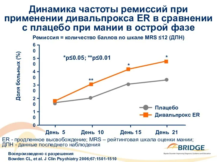 Динамика частоты ремиссий при применении дивальпрокса ER в сравнении с плацебо