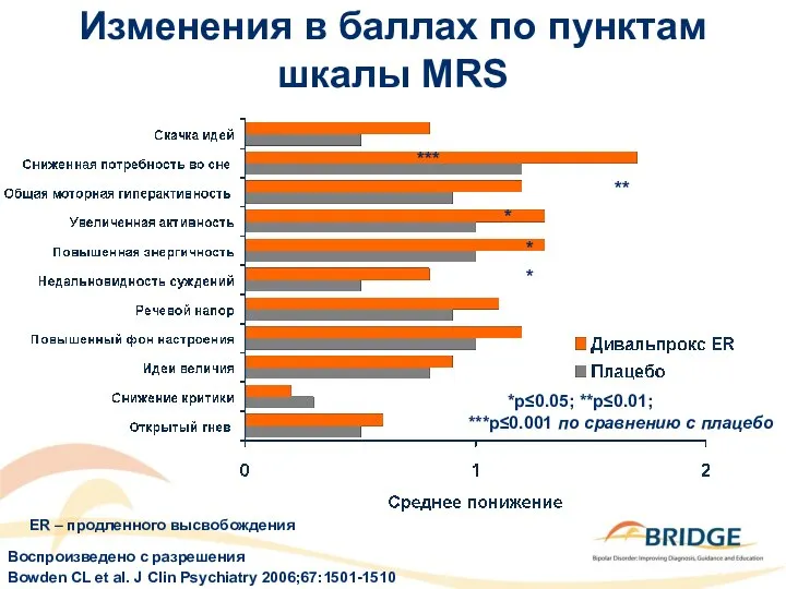 Изменения в баллах по пунктам шкалы MRS *p≤0.05; **p≤0.01; ***p≤0.001 по