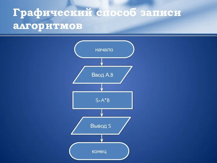 Графический способ записи алгоритмов Ввод А,B Вывод S S=A*B конец начало