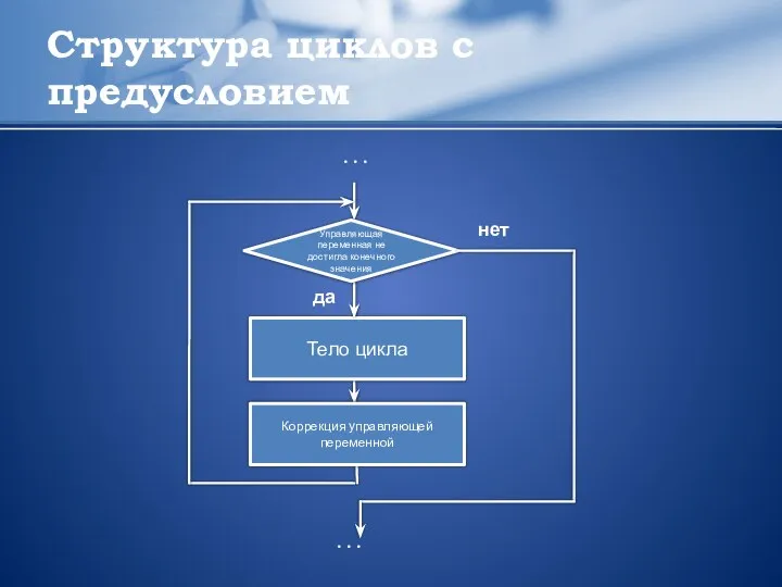 Структура циклов с предусловием Тело цикла Коррекция управляющей переменной . .