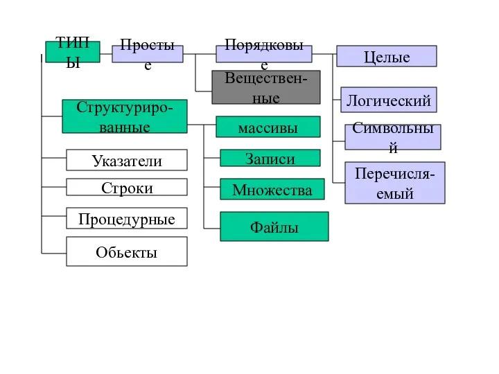 ТИПЫ Простые Порядковые Веществен- ные Целые Логический Символьный Перечисля- емый Структуриро-