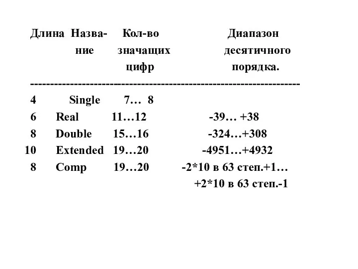 Длина Назва- Кол-во Диапазон ние значащих десятичного цифр порядка. -------------------------------------------------------------------- 4