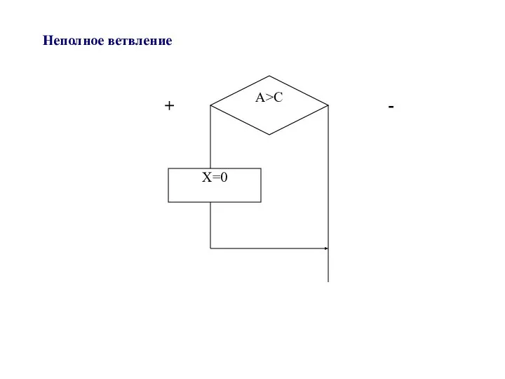 Неполное ветвление + - A>C X=0