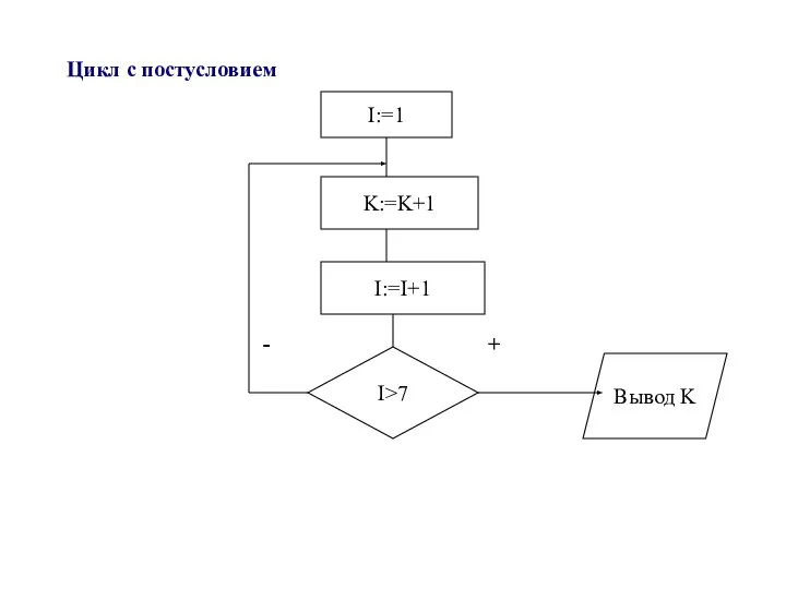 Цикл с постусловием - + I:=1 K:=K+1 I:=I+1 I>7 Вывод K