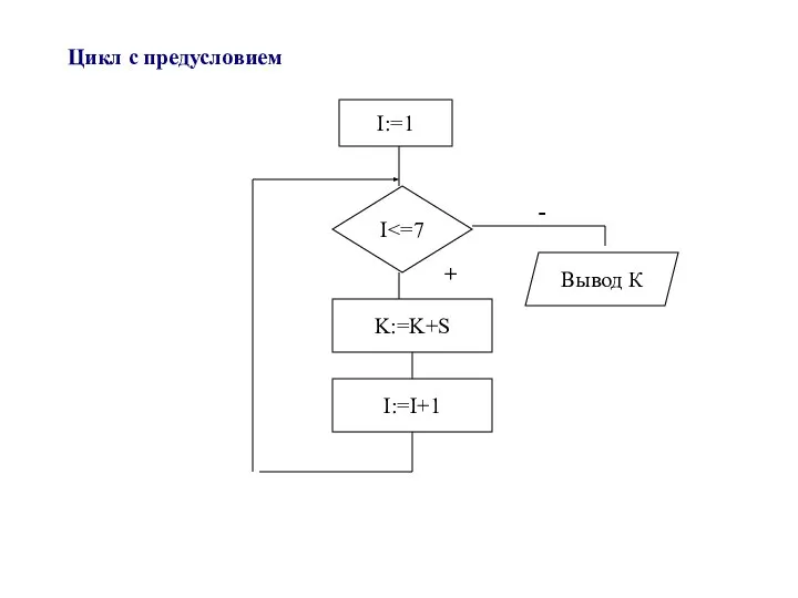 Цикл с предусловием - + I:=1 I K:=K+S I:=I+1 Вывод К