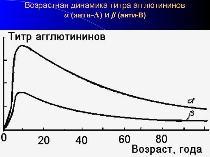 Возрастная динамика титра агглютининов α (анти-А) и β (анти-В)