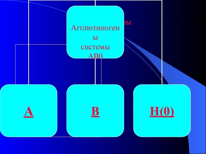 Агглютиногены системы АВ0