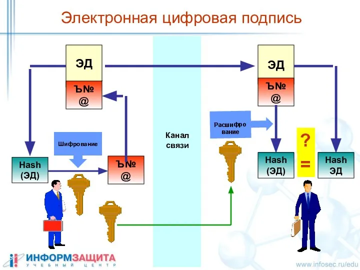 ЭД Канал связи Hash (ЭД) Ъ№ @ Шифрование Ъ№@ ЭД Ъ№@