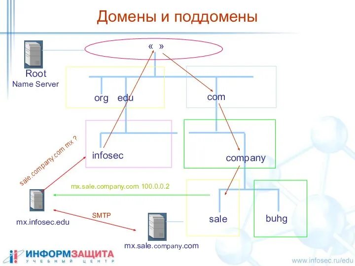 Домены и поддомены « » org edu com company sale buhg