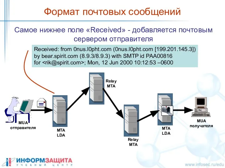 Формат почтовых сообщений Самое нижнее поле «Received» - добавляется почтовым сервером