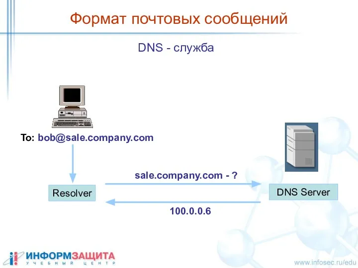 Формат почтовых сообщений DNS - служба To: bob@sale.company.com Resolver sale.company.com - ? 100.0.0.6 DNS Server