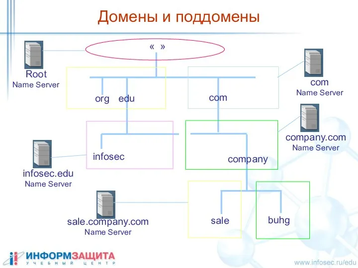 Домены и поддомены « » org edu com company sale buhg