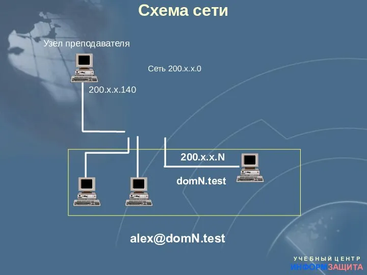 Схема сети Сеть 200.x.x.0 Узел преподавателя 200.x.x.140 200.x.x.N domN.test alex@domN.test