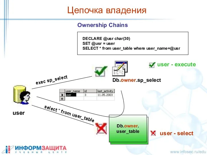 Цепочка владения Ownership Chains Db.owner.sp_select DECLARE @usr char(30) SET @usr =