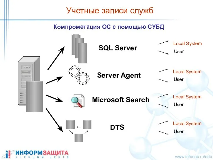 Учетные записи служб SQL Server Server Agent Microsoft Search DTS Компрометация ОС с помощью СУБД