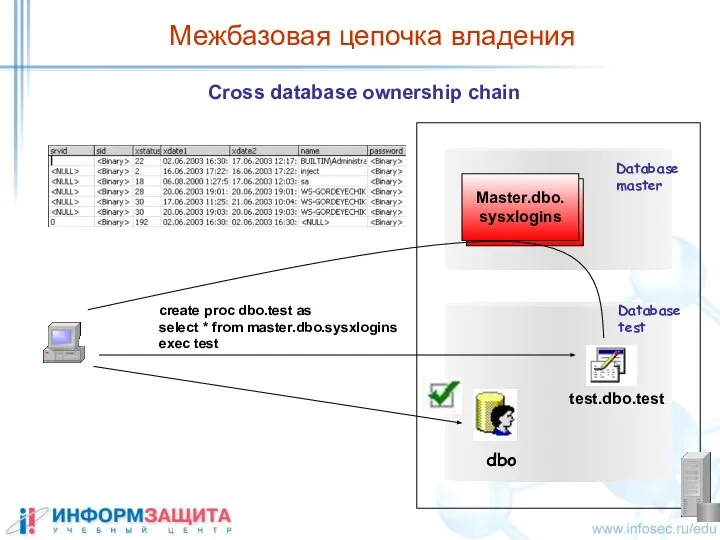 Межбазовая цепочка владения Cross database ownership chain Database master Database test dbo