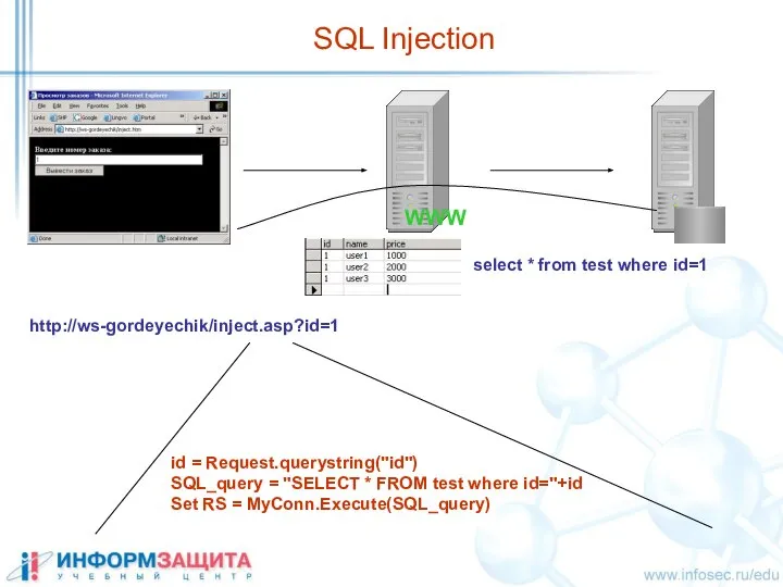 SQL Injection WWW id = Request.querystring("id") SQL_query = "SELECT * FROM