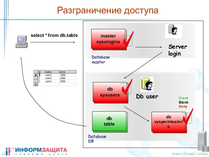 Разграничение доступа Database master Database DB