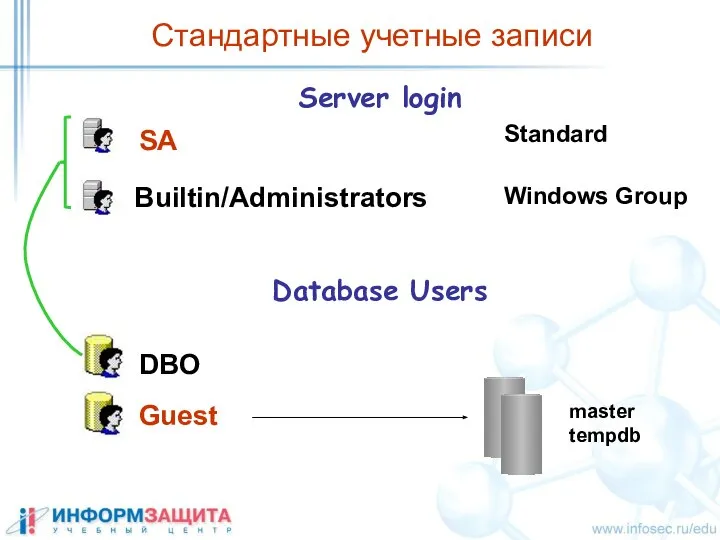 Стандартные учетные записи Server login SA Builtin/Administrators Standard Windows Group Database Users DBO Guest master tempdb