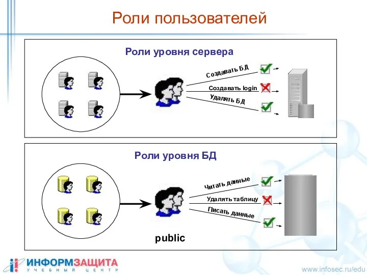 Роли пользователей Читать данные Удалять таблицу Писать данные Роли уровня сервера Роли уровня БД public