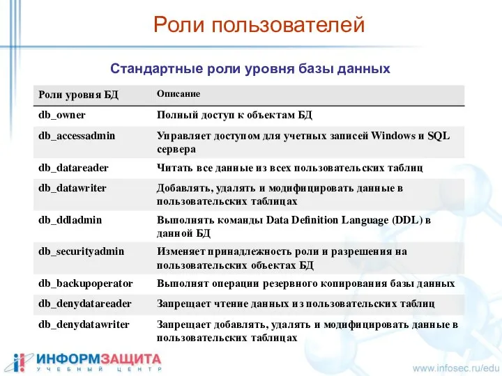 Роли пользователей Стандартные роли уровня базы данных