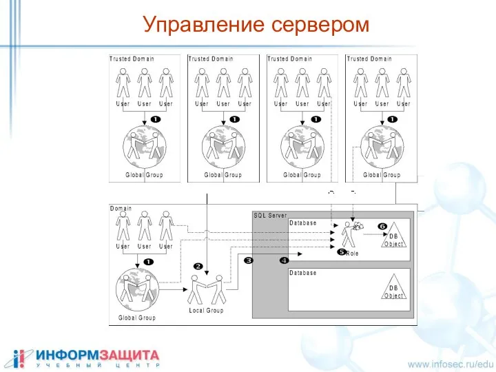 Управление сервером