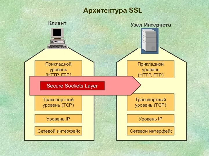 Архитектура SSL Прикладной уровень (HТТР, FTP) Транспортный уровень (TCP) Уровень IP